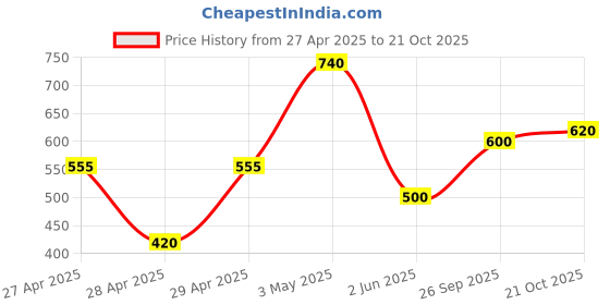 ajio.com chhavi india Pack of 2 Printed Semi-Sheer Door Curtains chhavi india Price History Graph from 27 Apr 2025 to 21 Oct 2025