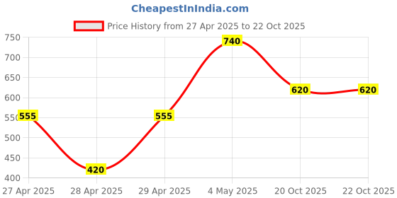 ajio.com chhavi india Pack of 2 Printed Semi-Sheer Door Curtains chhavi india Price History Graph from 27 Apr 2025 to 22 Oct 2025