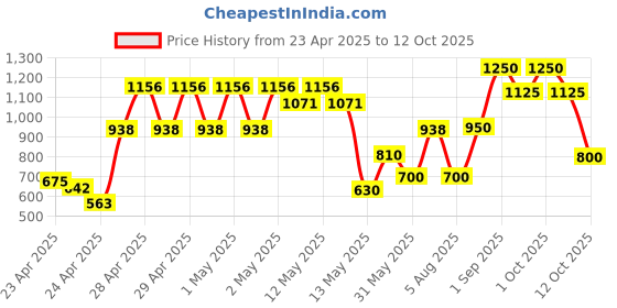 ajio.com chhavi india Pack Of 3 Elasticated Fish Print Bedsheet & Pillow Covers chhavi india Price History Graph from 23 Apr 2025 to 3 Oct 2025