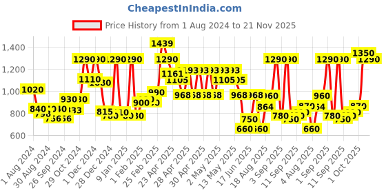 ajio.com chhavi india Pack of 4 Floral Print Curtains chhavi india Price History Graph from 1 Aug 2024 to 21 Nov 2025