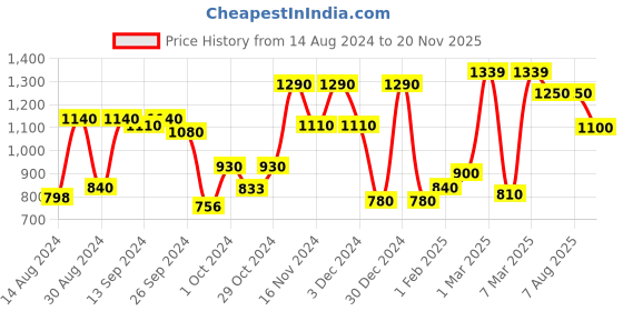 ajio.com chhavi india Set of 2 210 TC Printed Double Bedsheet with Pillow Covers chhavi india Price History Graph from 14 Aug 2024 to 20 Nov 2025