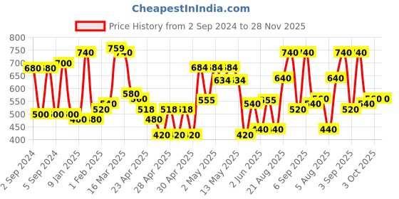 ajio.com chhavi india Set of 2 250 TC Floral Print Door Curtains chhavi india Price History Graph from 2 Sep 2024 to 28 Nov 2025