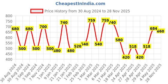 ajio.com chhavi india Set of 2 250 TC Floral Print Door Curtains chhavi india Price History Graph from 30 Aug 2024 to 28 Nov 2025