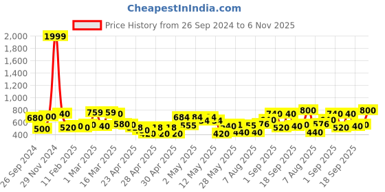 ajio.com chhavi india Set of 2 250 TC Leaf Print Door Curtains chhavi india Price History Graph from 26 Sep 2024 to 6 Nov 2025