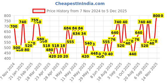 ajio.com chhavi india Set of 2 Floral Print Door Curtains chhavi india Price History Graph from 7 Nov 2024 to 5 Dec 2025