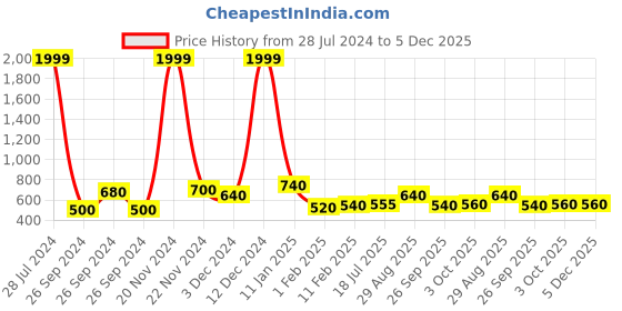 ajio.com chhavi india Set of 2 Floral Print Door Curtains chhavi india Price History Graph from 28 Jul 2024 to 5 Dec 2025