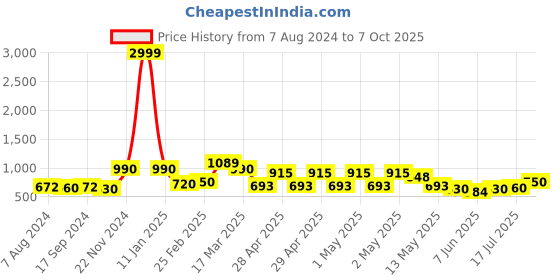 ajio.com chhavi india Set of 3 250 TC Leaf Print Door Curtains chhavi india Price History Graph from 7 Aug 2024 to 7 Oct 2025