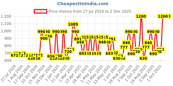 ajio.com chhavi india Set of 3 Floral Print Door Curtains chhavi india Price History Graph from 27 Jul 2024 to 2 Dec 2025