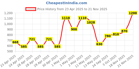 ajio.com chhavi india Set of 3 Floral Print Door Curtains with Eyelets chhavi india Price History Graph from 23 Apr 2025 to 21 Nov 2025