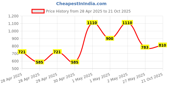 ajio.com chhavi india Set of 3 Floral Print Door Curtains with Eyelets chhavi india Price History Graph from 28 Apr 2025 to 21 Oct 2025