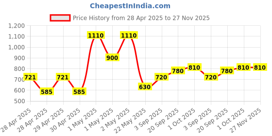ajio.com chhavi india Set of 3 Floral Print Door Curtains with Eyelets chhavi india Price History Graph from 28 Apr 2025 to 27 Nov 2025