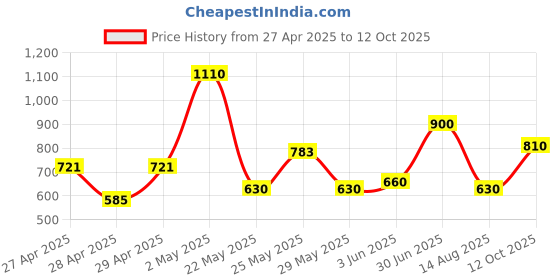 ajio.com chhavi india Set of 3 Floral Print Door Curtains with Eyelets chhavi india Price History Graph from 27 Apr 2025 to 12 Oct 2025