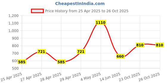 ajio.com chhavi india Set of 3 Geometric Print Door Curtains with Eyelets chhavi india Price History Graph from 25 Apr 2025 to 25 Oct 2025