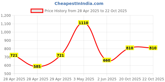 ajio.com chhavi india Set of 3 Geometric Print Door Curtains with Eyelets chhavi india Price History Graph from 28 Apr 2025 to 22 Oct 2025
