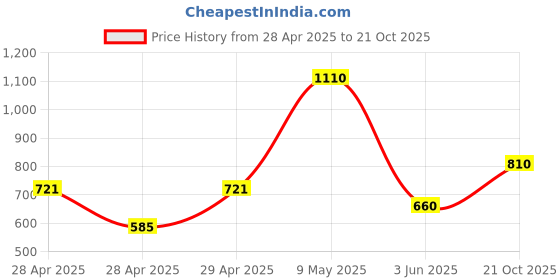 ajio.com chhavi india Set of 3 Geometric Print Door Curtains with Eyelets chhavi india Price History Graph from 28 Apr 2025 to 21 Oct 2025