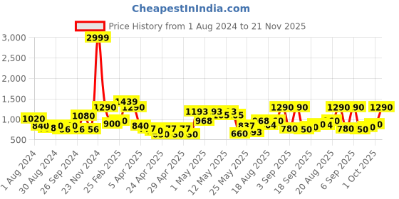 ajio.com chhavi india Set of 4 250 TC Leaf Print Door Curtains chhavi india Price History Graph from 1 Aug 2024 to 21 Nov 2025