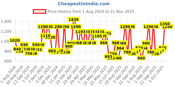 ajio.com chhavi india Set of 4 250 TC Printed Eyelet Door Curtains chhavi india Price History Graph from 1 Aug 2024 to 21 Nov 2025