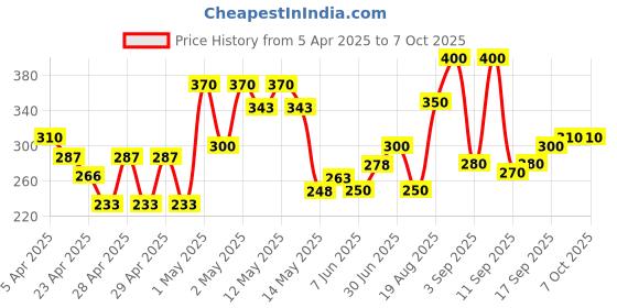 ajio.com chhavi india Set of 4 Floral Print Rectangular Pillow Covers chhavi india Price History Graph from 5 Apr 2025 to 7 Oct 2025