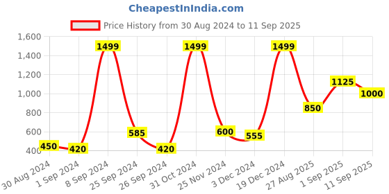 ajio.com chhavi india TC 210 Floral Print Double Size Bedsheet with 2 Pillow Covers chhavi india Price History Graph from 30 Aug 2024 to 11 Sep 2025