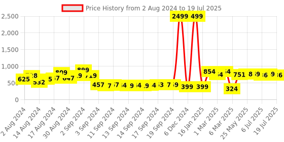 ajio.com royal son CHI00168-C3 UV Protected Rectangular Sunglasses royal son Price History Graph from 2 Aug 2024 to 15 Jul 2025