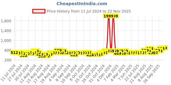 ajio.com royal son CHI0074 Tony Stark Full-Rim UV-Protected Square Sunglasses royal son Price History Graph from 11 Jul 2024 to 22 Nov 2025