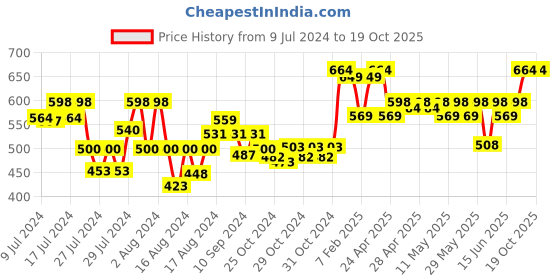 ajio.com royal son CHI0096-C1-R1 UV Protected Sunglasses royal son Price History Graph from 9 Jul 2024 to 19 Oct 2025