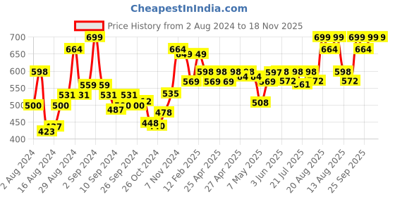 ajio.com royal son CHI0096-C8-R1 UV Protected Aviator Sunglasses royal son Price History Graph from 2 Aug 2024 to 17 Nov 2025