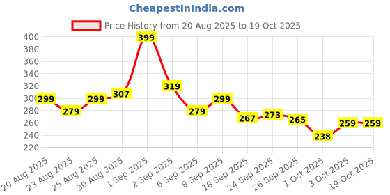 ajio.com mamaearth Chia Calming Face Cleanser With Chia Seed and Ceramides mamaearth Price History Graph from 20 Aug 2025 to 19 Oct 2025