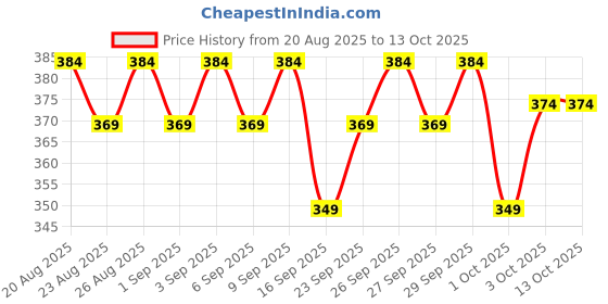 ajio.com mamaearth Chia Hydra Calm Face Pack With Chia Seed And Ceramides mamaearth Price History Graph from 20 Aug 2025 to 13 Oct 2025