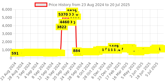 ajio.com the face shop Chia Seed Hydro Cream the face shop Price History Graph from 23 Aug 2024 to 20 Jul 2025