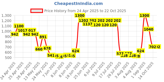 ajio.com tayhaa Chic Glass Vase tayhaa Price History Graph from 24 Apr 2025 to 22 Oct 2025