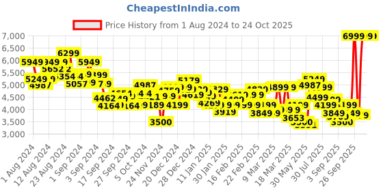 ajio.com tommy hilfiger Chicago Tailored Fit Hooded Jacket tommy hilfiger Price History Graph from 1 Aug 2024 to 24 Oct 2025