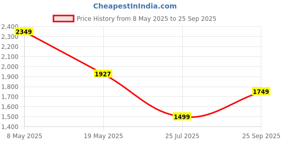 ajio.com chicco Applique Dungaree Shorts with Chest Pocket chicco Price History Graph from 8 May 2025 to 25 Sep 2025