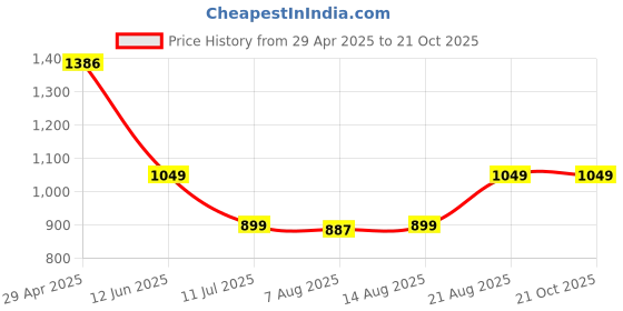 ajio.com chicco Baby Cotton Set chicco Price History Graph from 29 Apr 2025 to 21 Oct 2025