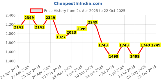 ajio.com chicco Baby Cotton Set chicco Price History Graph from 24 Apr 2025 to 21 Oct 2025