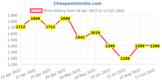 ajio.com chicco Baby Cotton Set chicco Price History Graph from 24 Apr 2025 to 13 Oct 2025