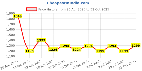 ajio.com chicco Baby Cotton Set chicco Price History Graph from 26 Apr 2025 to 31 Oct 2025