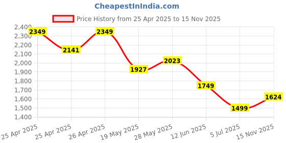 ajio.com chicco Baby Cotton Set chicco Price History Graph from 25 Apr 2025 to 15 Nov 2025