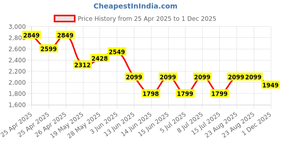 ajio.com chicco Baby Cotton Set chicco Price History Graph from 25 Apr 2025 to 1 Dec 2025