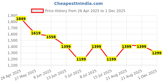 ajio.com chicco Baby Cotton Set chicco Price History Graph from 26 Apr 2025 to 1 Dec 2025