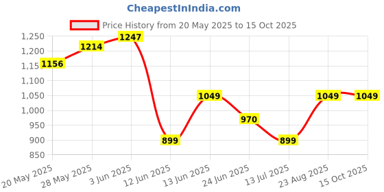 ajio.com chicco Baby Floral Set chicco Price History Graph from 20 May 2025 to 15 Oct 2025