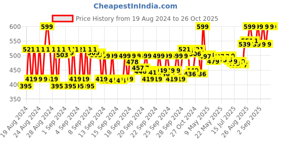 ajio.com chicco Baby Hair & Body Cleanser Natural Sensation chicco Price History Graph from 19 Aug 2024 to 25 Oct 2025