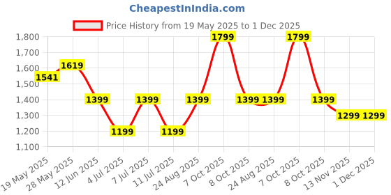 ajio.com chicco Baby Self-design Set chicco Price History Graph from 19 May 2025 to 1 Dec 2025