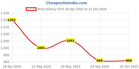 ajio.com chicco Boy Graphic Print Flat-Front Joggers Pants chicco Price History Graph from 29 Apr 2025 to 21 Oct 2025