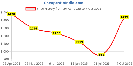 ajio.com chicco Boy Relaxed Fit Flat-Front Trousers chicco Price History Graph from 26 Apr 2025 to 7 Oct 2025