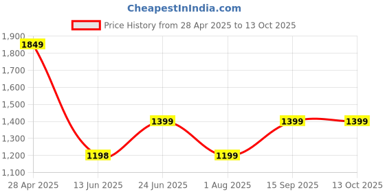 ajio.com chicco Boy Striped Flat-Front Trousers chicco Price History Graph from 28 Apr 2025 to 13 Oct 2025