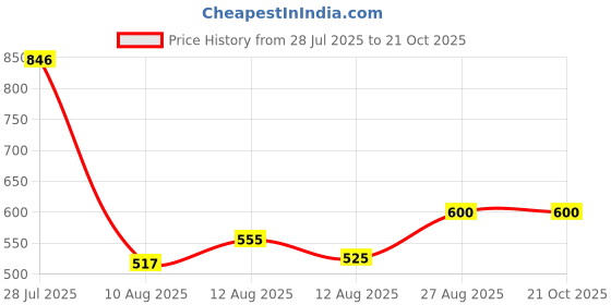 ajio.com chicco Boy Washed Jeans with Insert Pockets chicco Price History Graph from 28 Jul 2025 to 21 Oct 2025