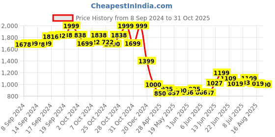 ajio.com chicco Boys Checked Regular Fit Shirt chicco Price History Graph from 8 Sep 2024 to 31 Oct 2025