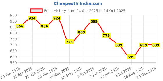 ajio.com chicco Boys Graphic Print Mid-Rise Regular Fit Shorts chicco Price History Graph from 24 Apr 2025 to 14 Oct 2025