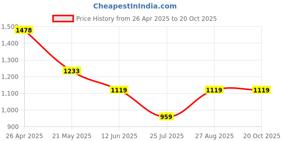 ajio.com chicco Boys Mid-Rise Regular Fit City Shorts chicco Price History Graph from 26 Apr 2025 to 20 Oct 2025